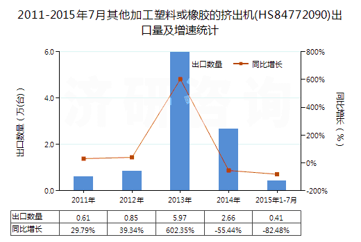 2011-2015年7月其他加工塑料或橡膠的擠出機(HS84772090)出口量及增速統(tǒng)計